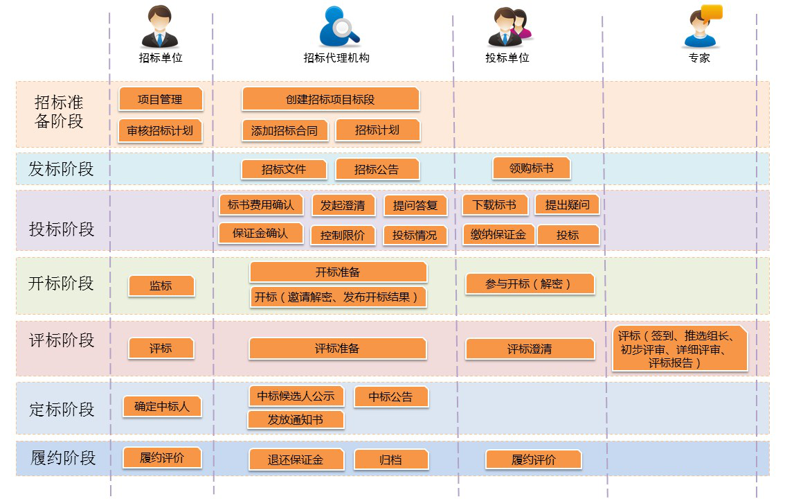 電子招投標業務